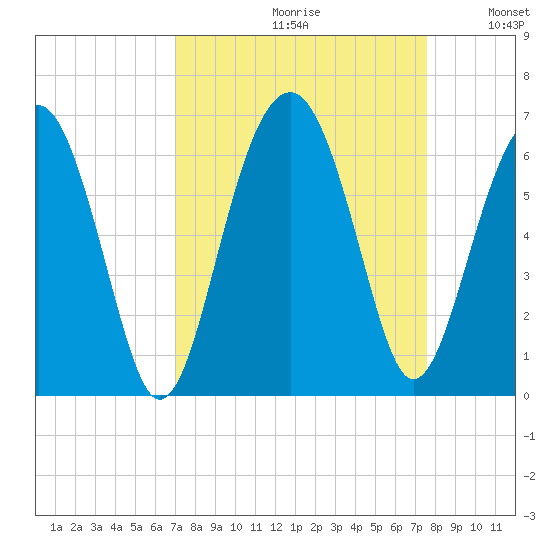 Village Creek tide chart for Saturday, September 11, 2021