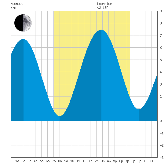 Village Creek tide chart for Monday, September 13, 2021