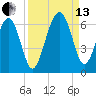 Village Creek tide chart for Monday, September 13, 2021