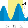Village Creek tide chart for Tuesday, September 14, 2021