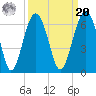 Village Creek tide chart for Monday, September 20, 2021