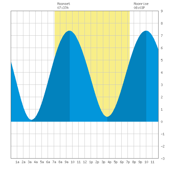 Village Creek tide chart for Tuesday, September 21, 2021