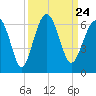 Village Creek tide chart for Friday, September 24, 2021