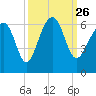 Village Creek tide chart for Sunday, September 26, 2021
