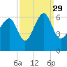 Village Creek tide chart for Wednesday, September 29, 2021