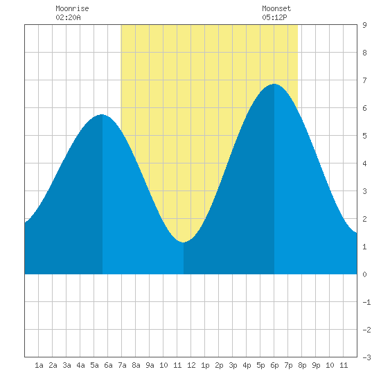 Village Creek tide chart for Thursday, September 2, 2021