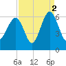 Village Creek tide chart for Thursday, September 2, 2021