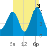 Village Creek tide chart for Friday, September 3, 2021