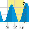 Village Creek tide chart for Tuesday, September 7, 2021