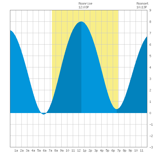 Village Creek tide chart for Sunday, October 10, 2021