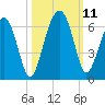 Village Creek tide chart for Monday, October 11, 2021