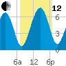 Village Creek tide chart for Tuesday, October 12, 2021