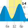 Village Creek tide chart for Thursday, October 14, 2021
