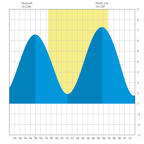 Village Creek tide chart for Friday, October 15, 2021