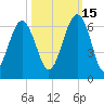 Village Creek tide chart for Friday, October 15, 2021