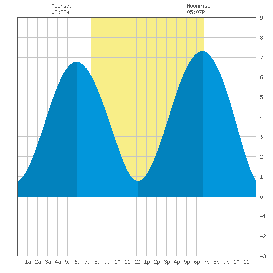 Village Creek tide chart for Saturday, October 16, 2021