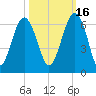 Village Creek tide chart for Saturday, October 16, 2021