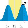 Village Creek tide chart for Sunday, October 17, 2021