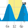 Village Creek tide chart for Monday, October 18, 2021