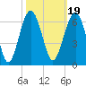Village Creek tide chart for Tuesday, October 19, 2021