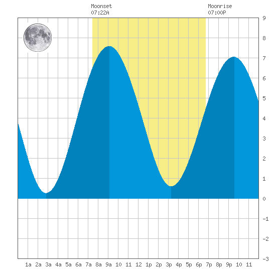 Village Creek tide chart for Wednesday, October 20, 2021