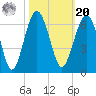 Village Creek tide chart for Wednesday, October 20, 2021