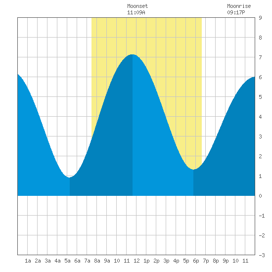 Village Creek tide chart for Sunday, October 24, 2021