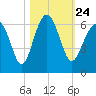 Village Creek tide chart for Sunday, October 24, 2021