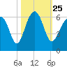 Village Creek tide chart for Monday, October 25, 2021
