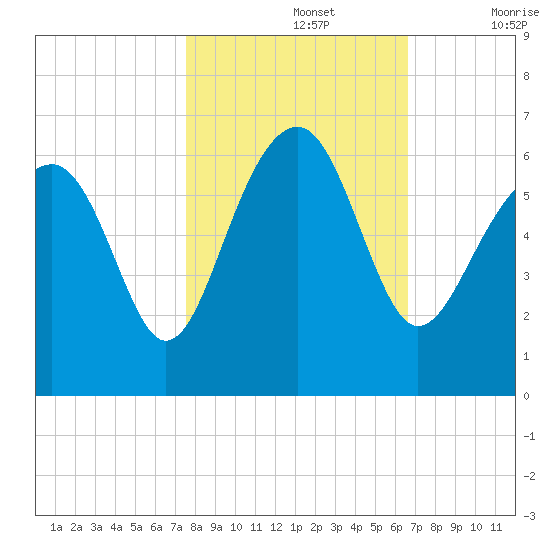 Village Creek tide chart for Tuesday, October 26, 2021