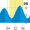 Village Creek tide chart for Friday, October 29, 2021