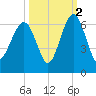 Village Creek tide chart for Saturday, October 2, 2021
