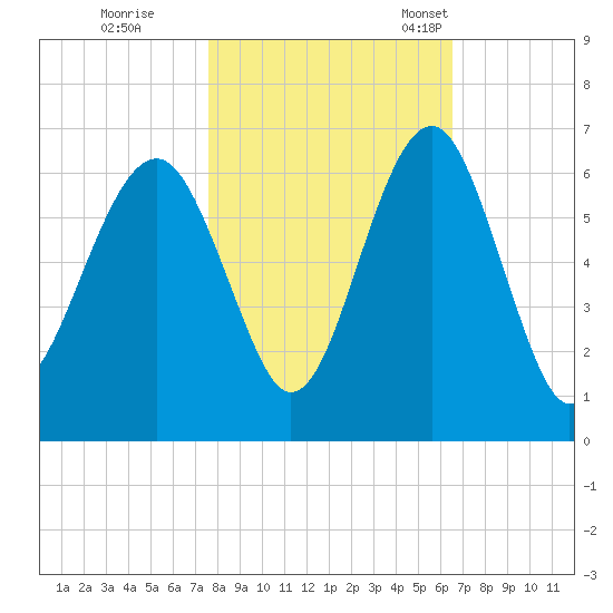 Village Creek tide chart for Sunday, October 31, 2021