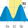 Village Creek tide chart for Sunday, October 31, 2021