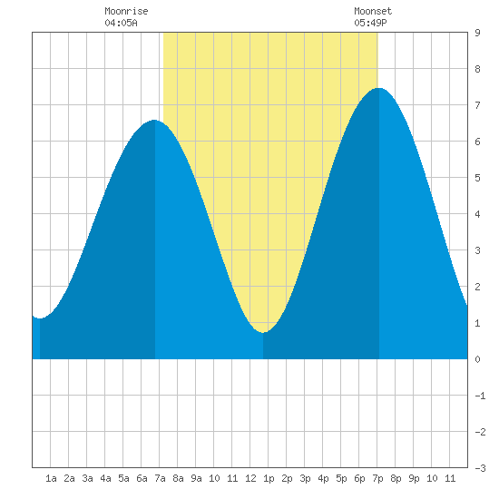 Village Creek tide chart for Sunday, October 3, 2021