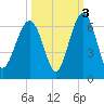 Village Creek tide chart for Sunday, October 3, 2021