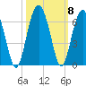 Village Creek tide chart for Friday, October 8, 2021