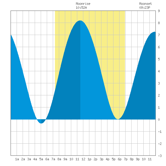 Village Creek tide chart for Saturday, October 9, 2021
