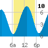 Village Creek tide chart for Wednesday, November 10, 2021
