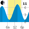 Village Creek tide chart for Thursday, November 11, 2021