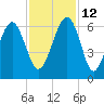 Village Creek tide chart for Friday, November 12, 2021