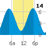 Village Creek tide chart for Sunday, November 14, 2021