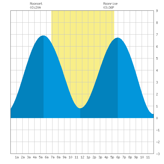 Village Creek tide chart for Monday, November 15, 2021