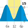 Village Creek tide chart for Monday, November 15, 2021