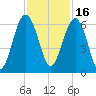 Village Creek tide chart for Tuesday, November 16, 2021