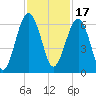 Village Creek tide chart for Wednesday, November 17, 2021