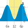 Village Creek tide chart for Monday, November 1, 2021