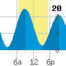 Village Creek tide chart for Saturday, November 20, 2021