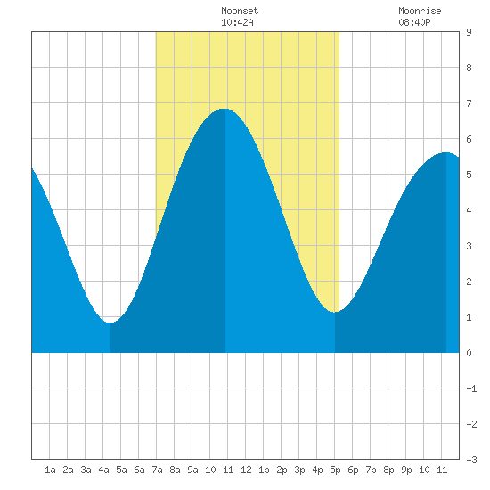 Village Creek tide chart for Tuesday, November 23, 2021