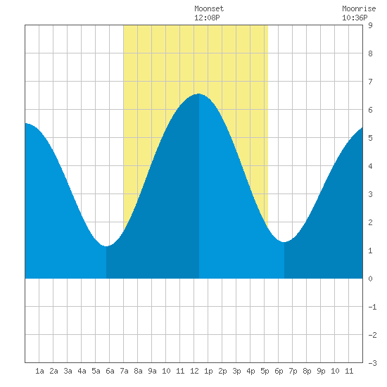 Village Creek tide chart for Thursday, November 25, 2021